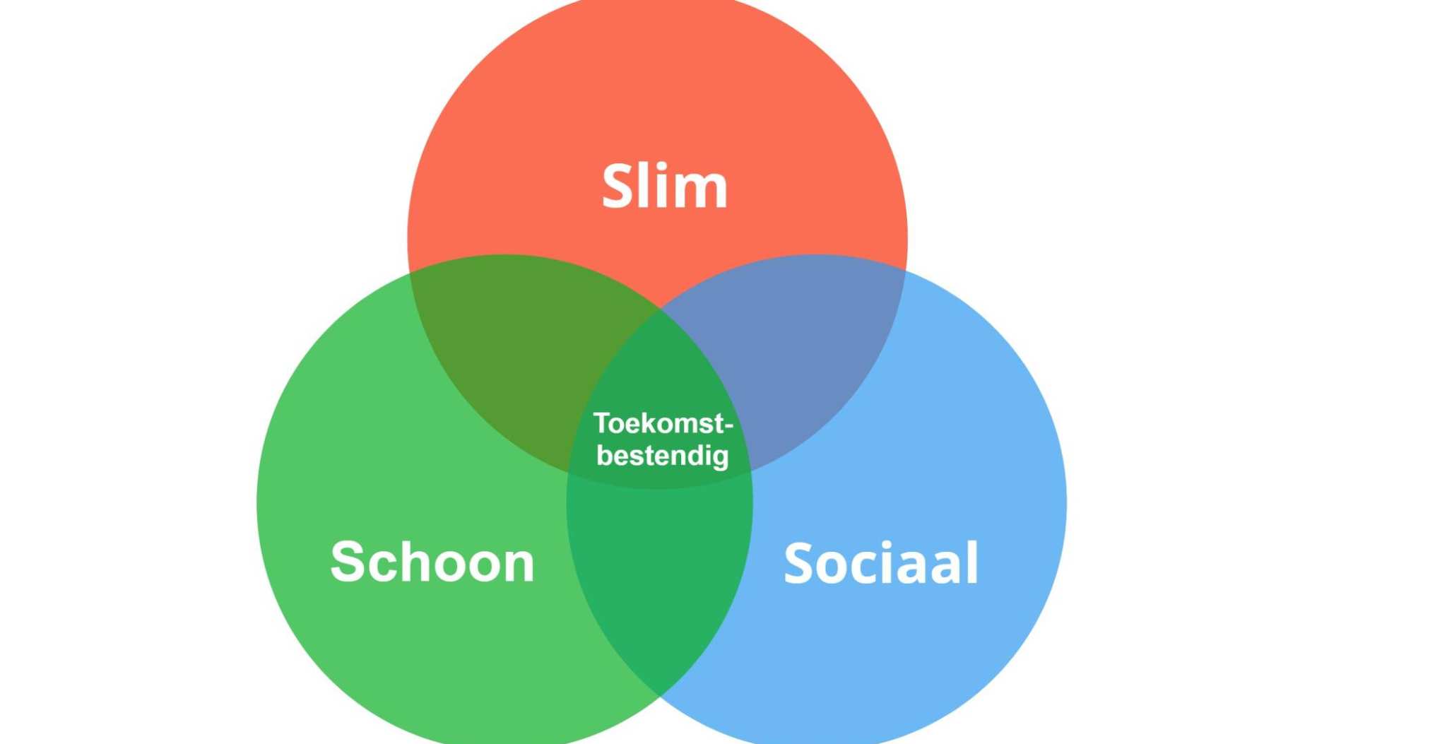Venndiagram Slim Schoon Sociaal