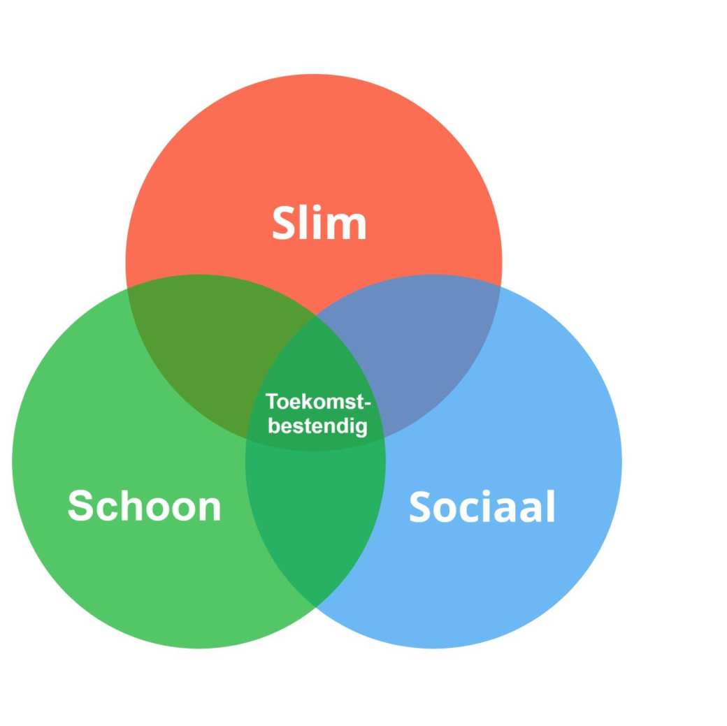 225843 Venndiagram Slim Schoon Sociaal