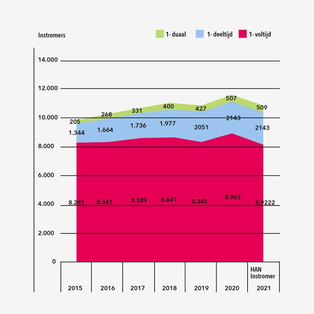 355958 Een grafiek die laat zien hoeveel studenten er in 2021 instromen. Geplaatst door HB.