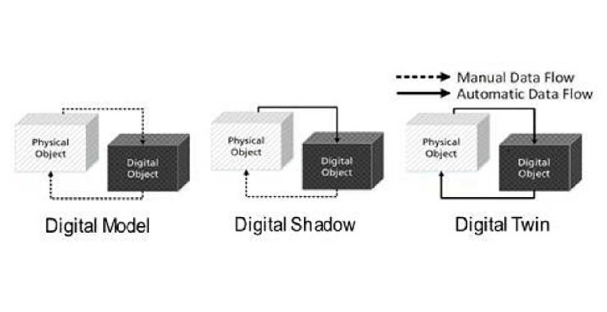 447509 Figuur 2, weergave van verschillende vormen van digitale simulatie van digital model naar digital shadow en digital twin