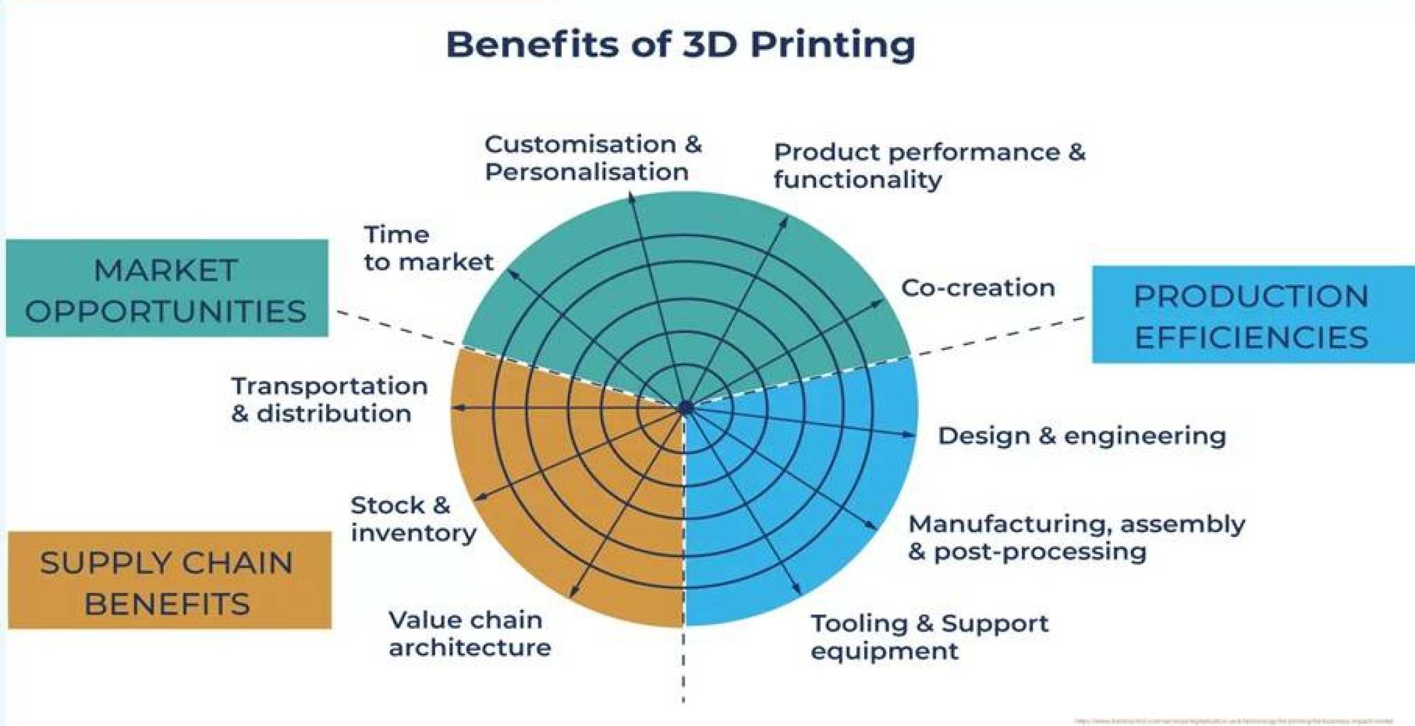 416736 Illustratie met de benefits of 3D printing