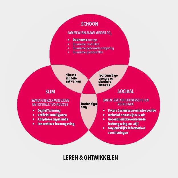 Cirkelfiguur met bollen van de zwaartepunten Slim Schoon Sociaal met daarin de thema's en de overlapgebieden. Han-agenda.