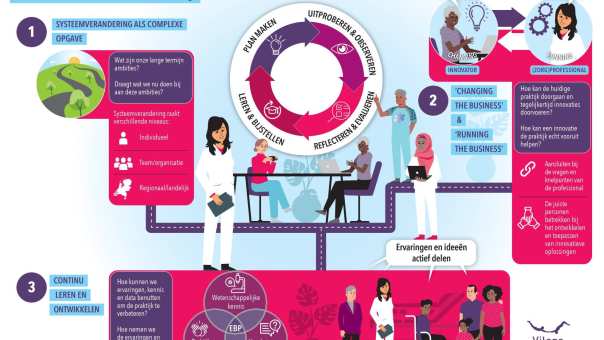 visual 3 brillen lerende en innoverende organisaties HAN en Vilans lectoraat OZD