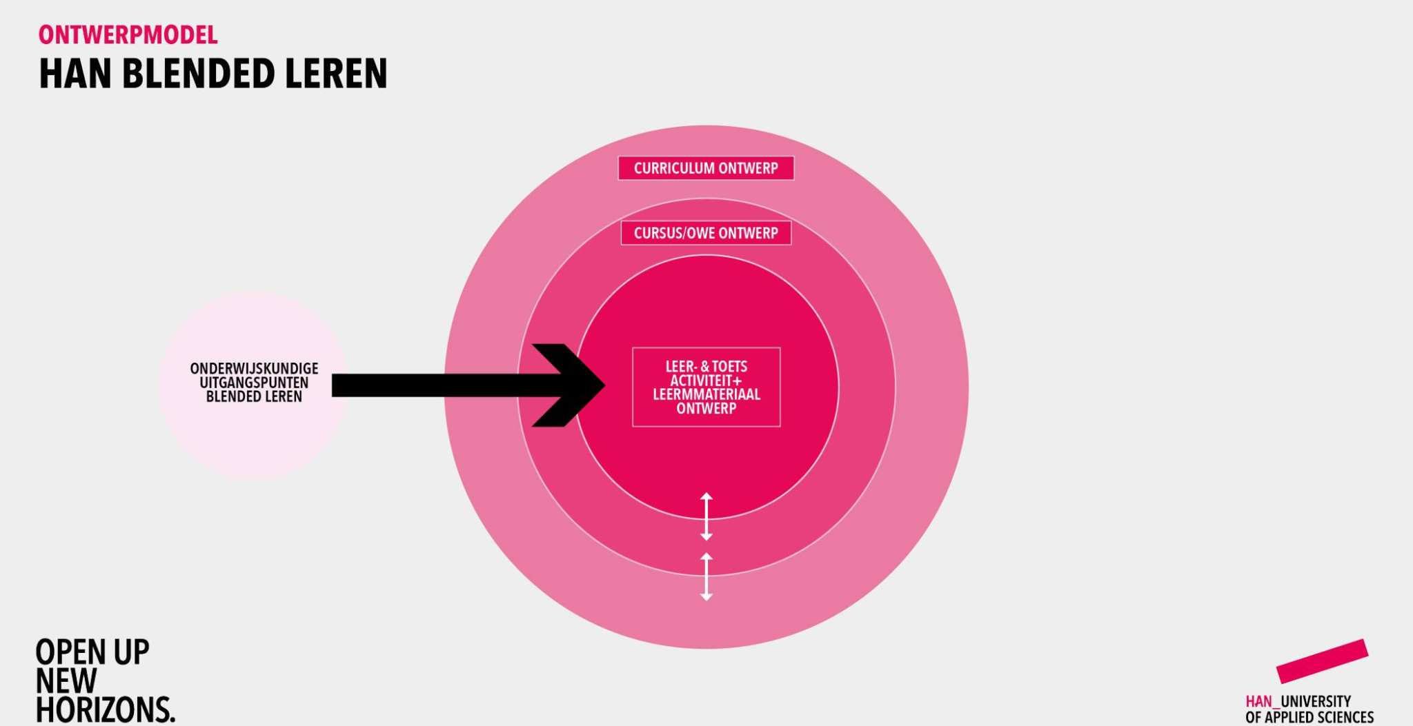Ontwerpmodel blended leren