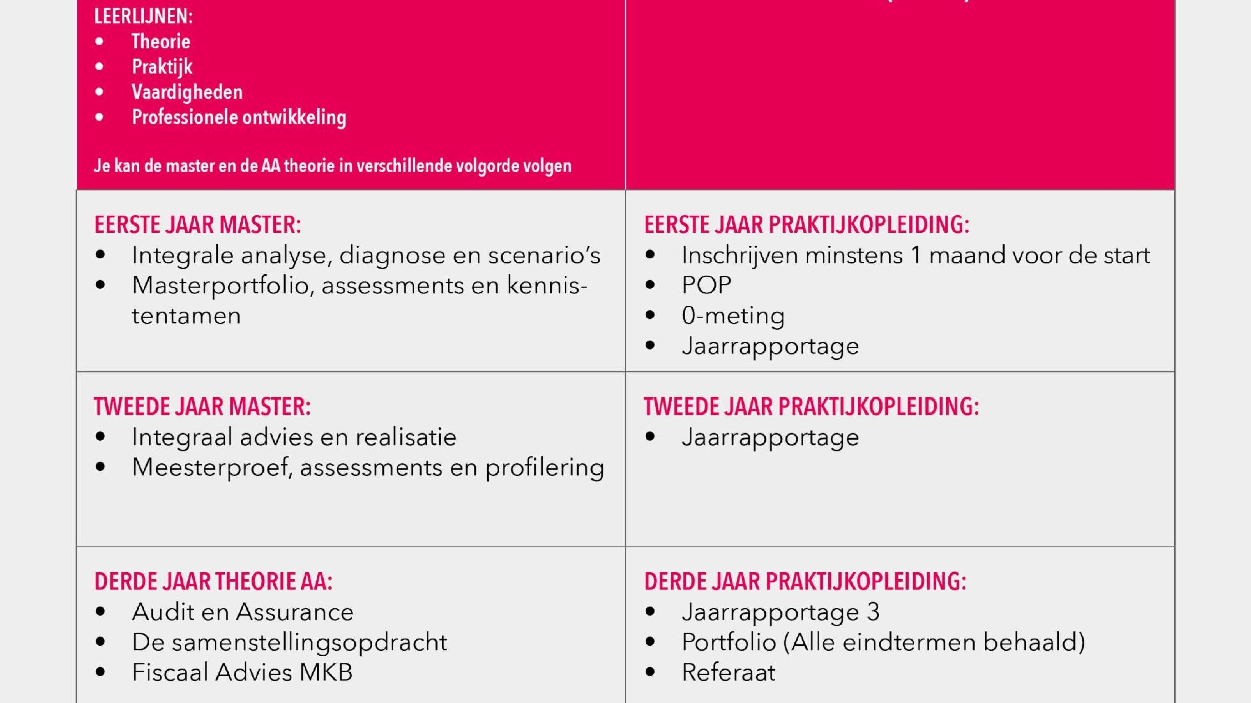 Opbouw Dubbeltitel AA en MSc Integraal Adviseur MKB
