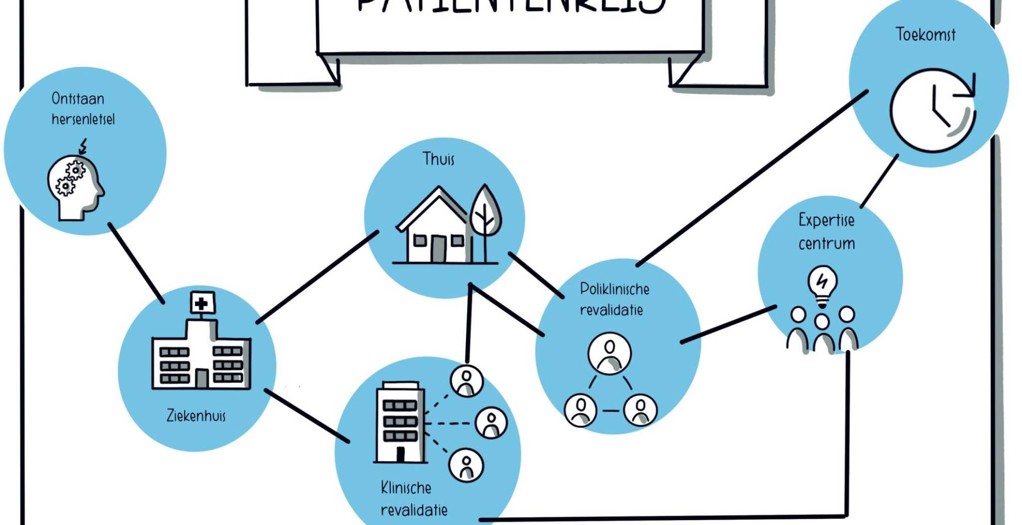 Visuele weergave huidige patiëntenreis neurovisuele revalidatie