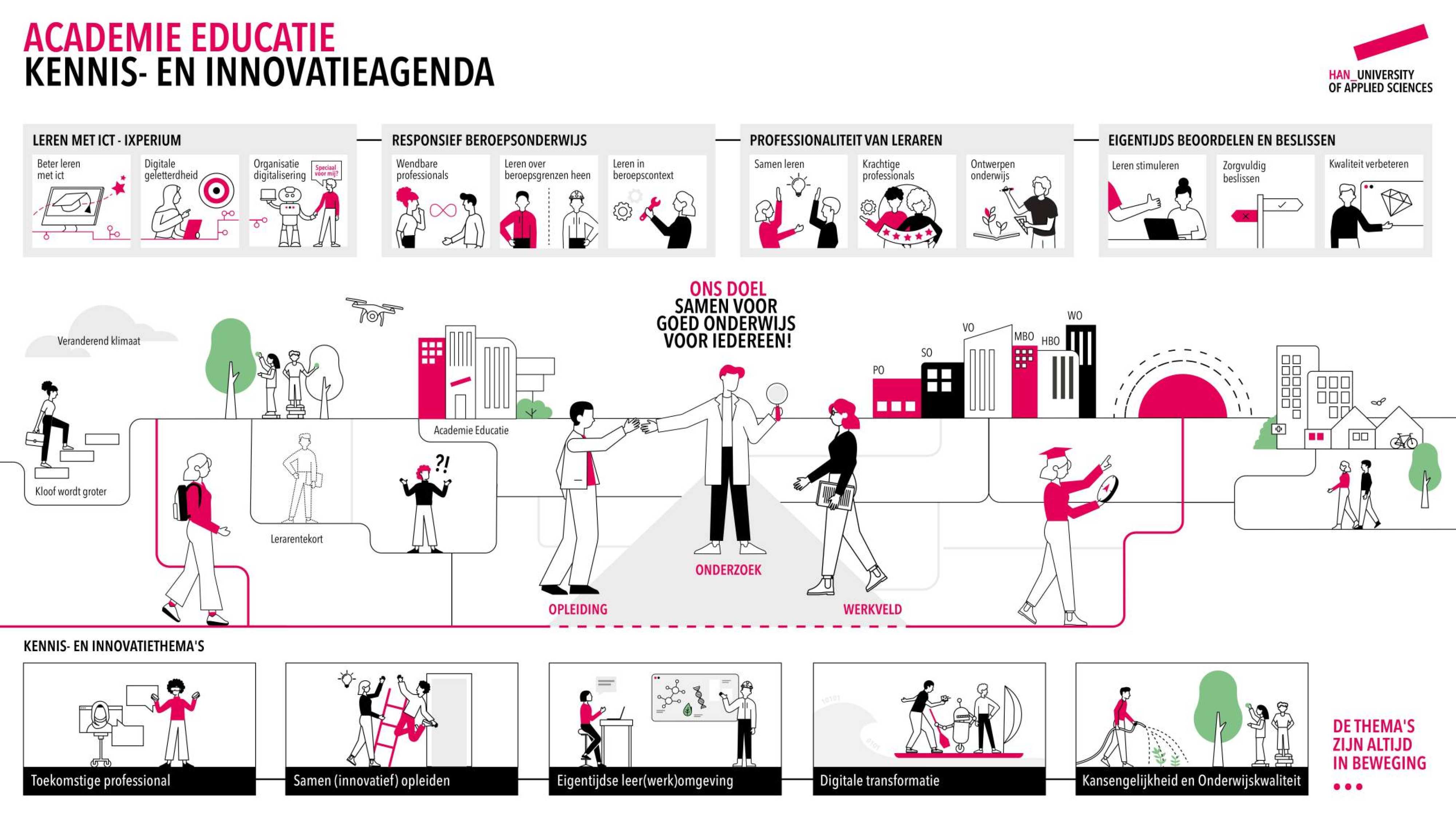 Praatplaat Kennis en Innovatieagenda HAN Academie Educatie