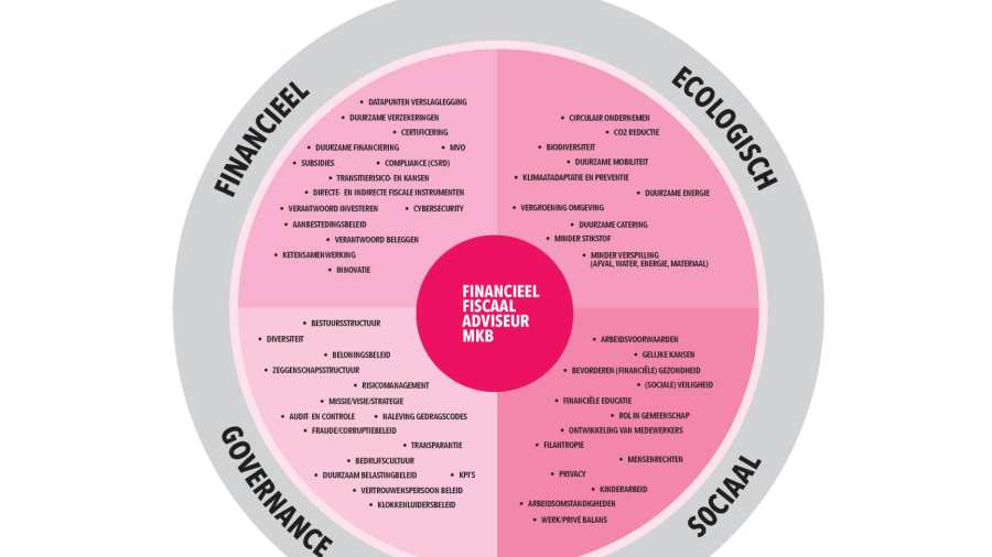 Financieel advieswiel 2.0