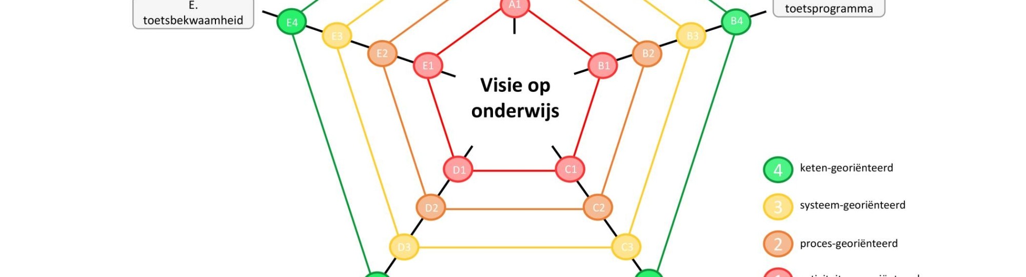 Nieuwe Toetsweb visie op onderwijs met coderingen bolletjes voor de website. 