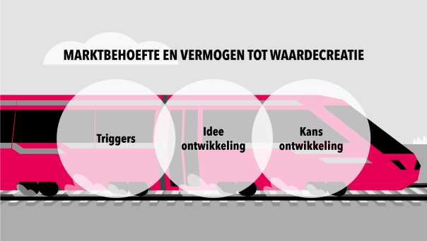 Kansen benutten met Idea Trails