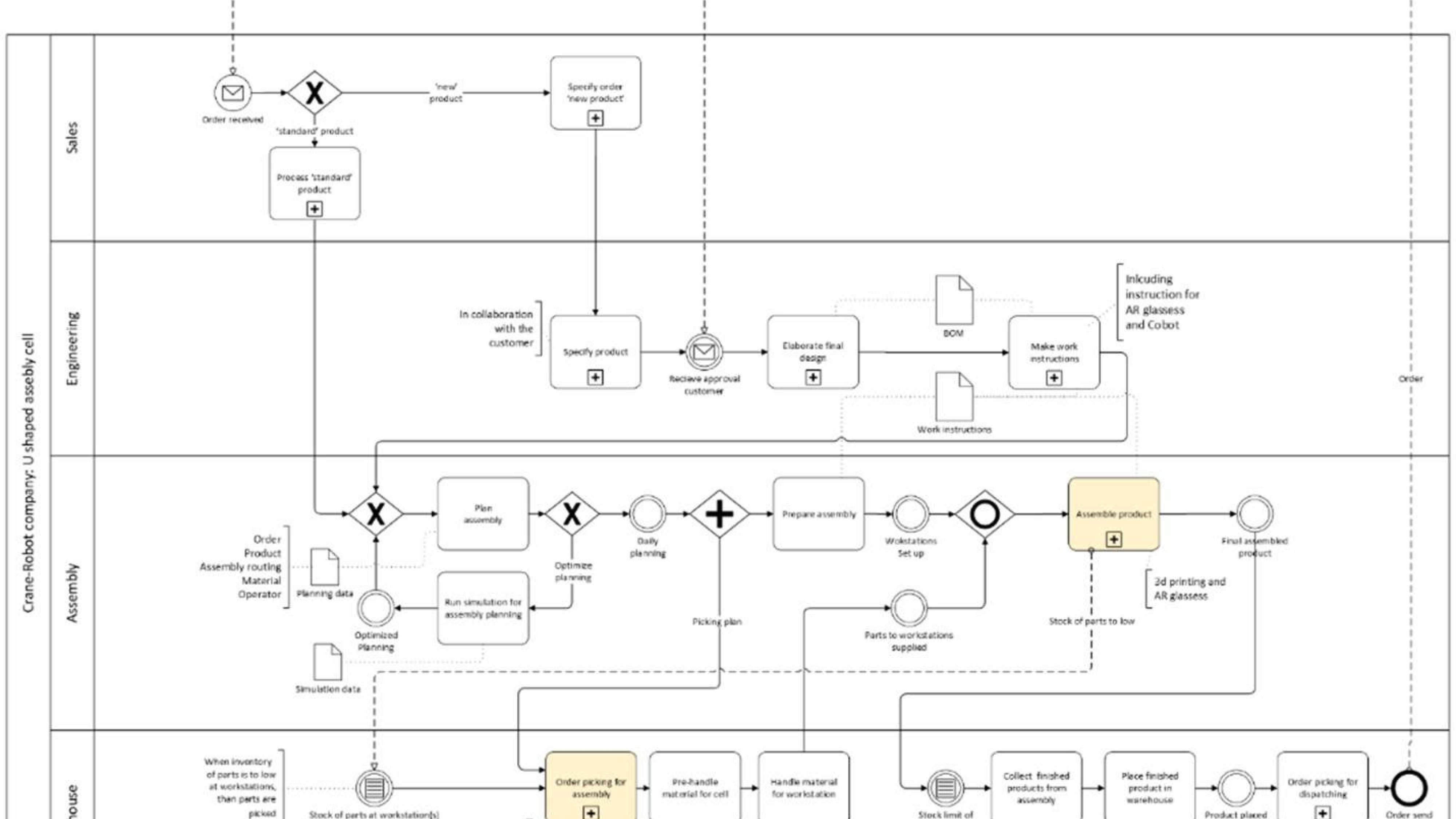 Figuur 2 BPMn model van USAC