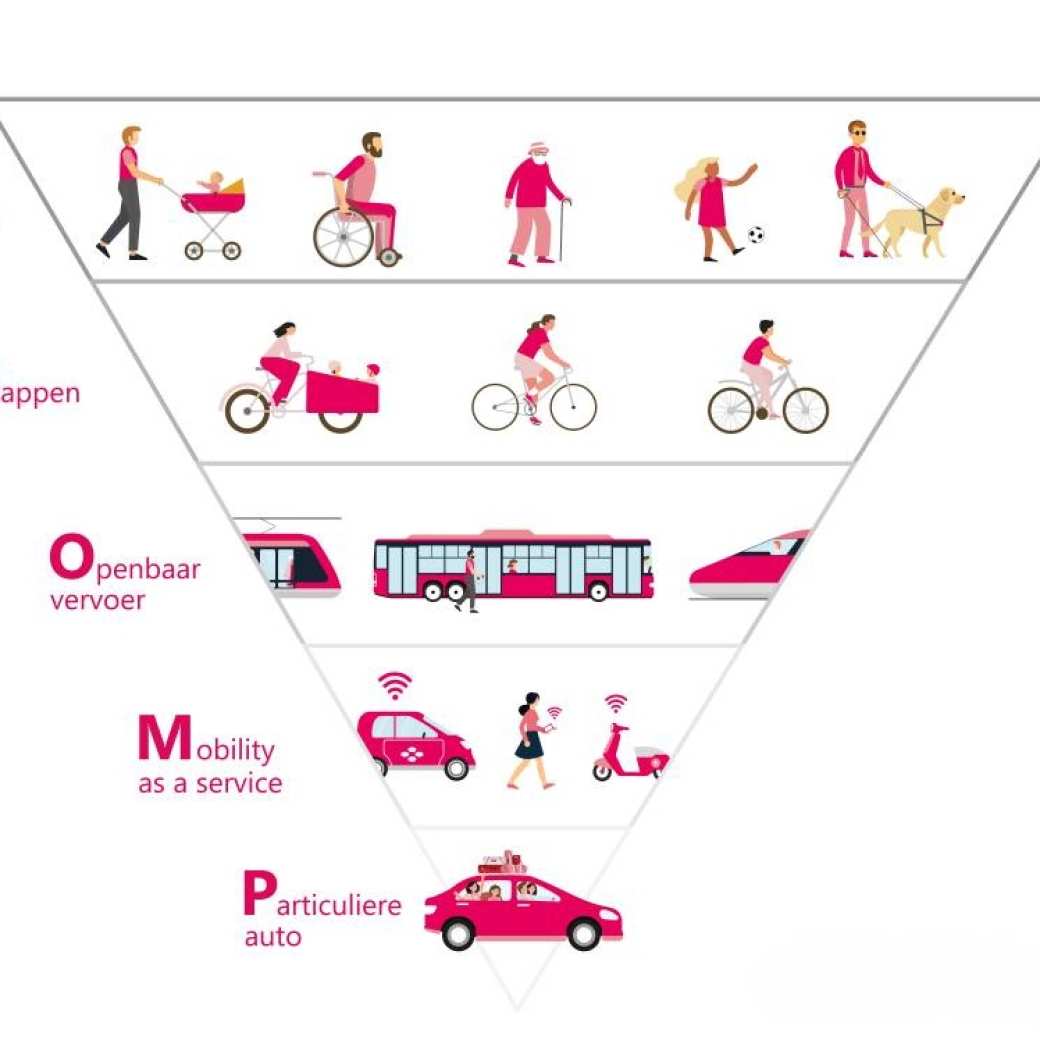 Het STOMP-principe in een plaatje: van duurzaam vervoer naar de minder duurzame optie: stappen, trappen, openbaar vervoer, deelvervoer, eigen auto.