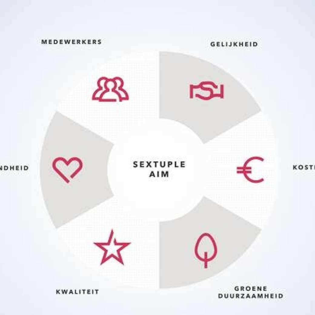 Het Sextuple AIM model - lectoraat Digitale Transformatie in de Revalidatiezorg