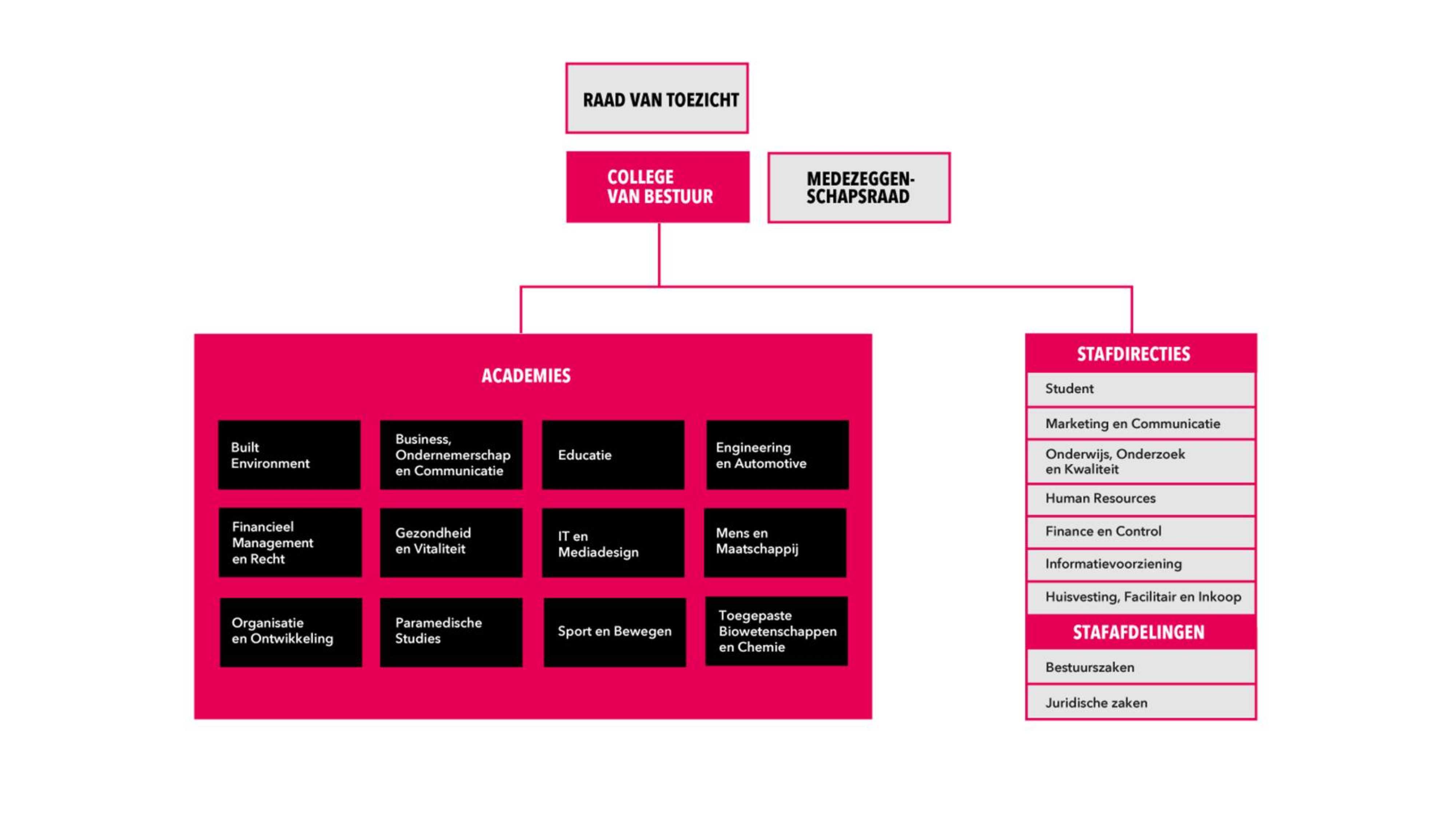 Het organogram van de HAN