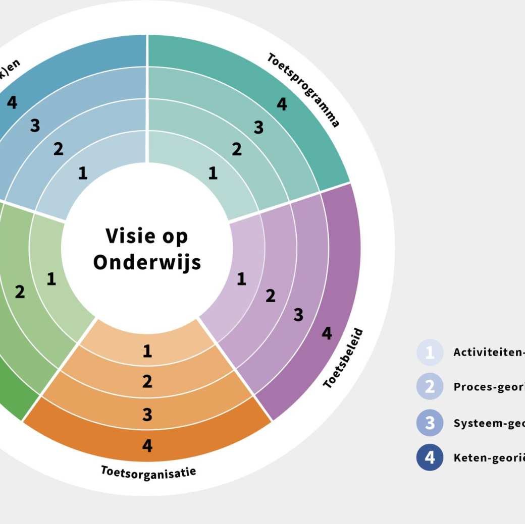 Model en leganda van Toetsweb 2022
