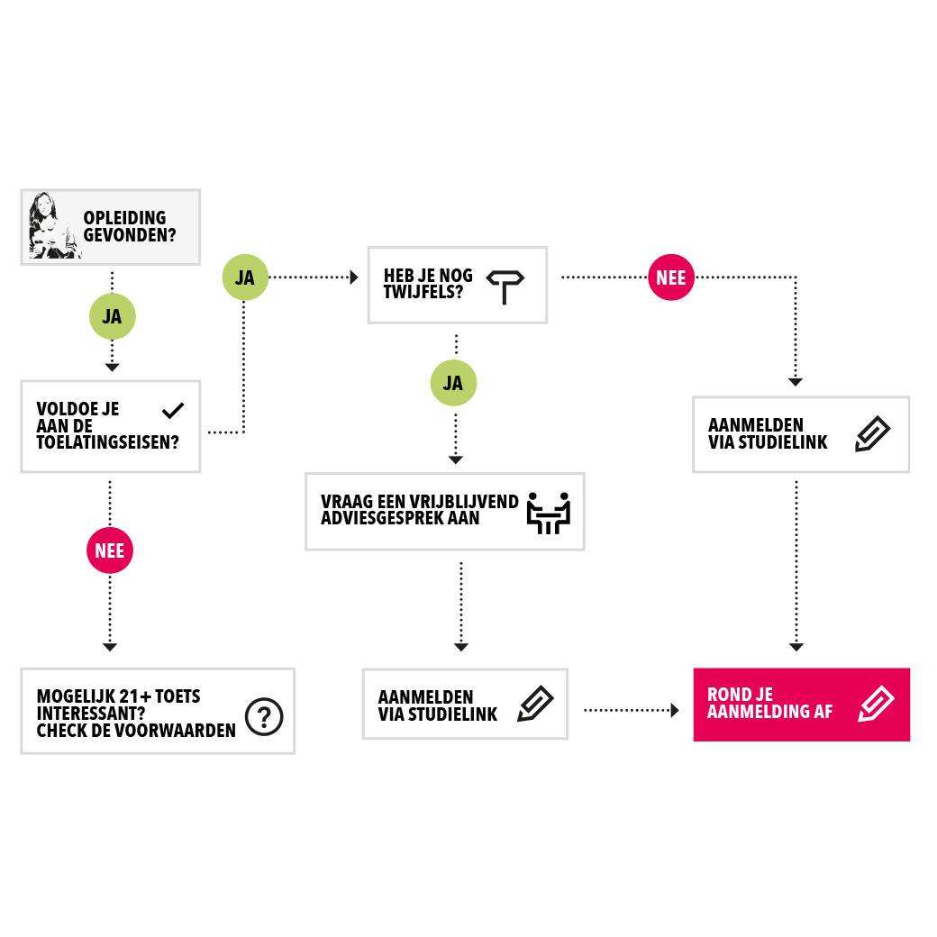 Stroomschema van het Deeltijd Aanmeldproces
