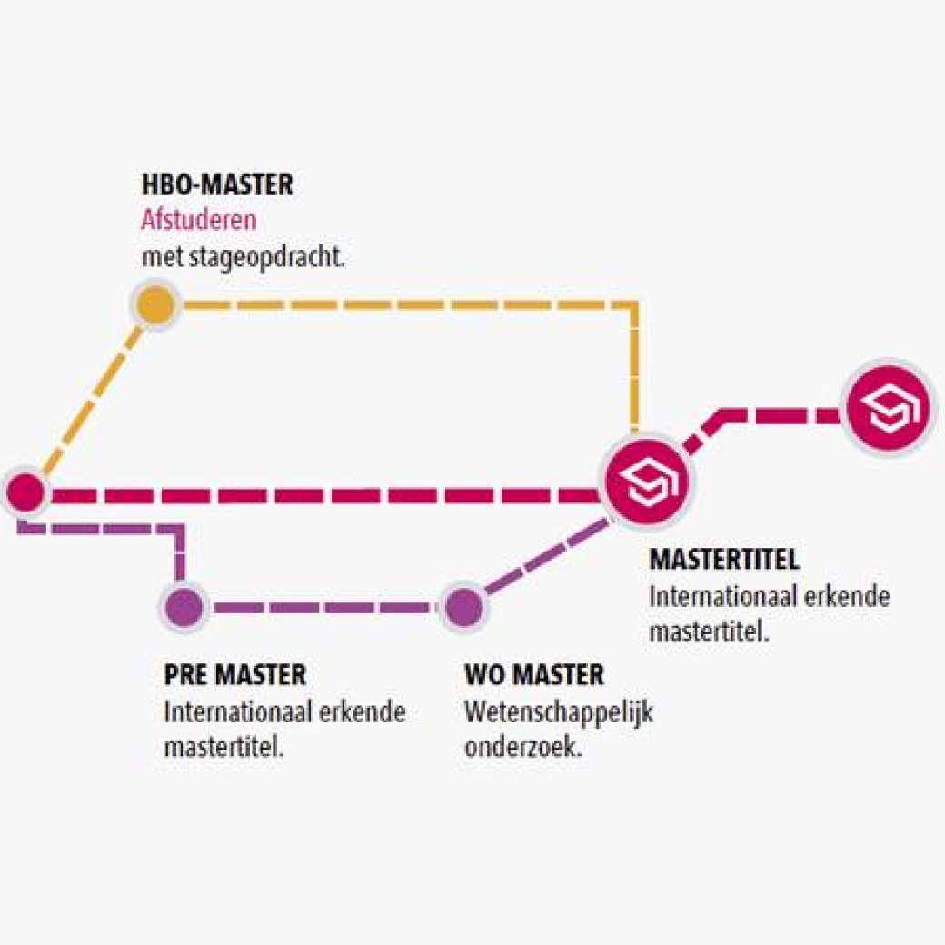 Gedeelte uit routekaart van bachelor naar master