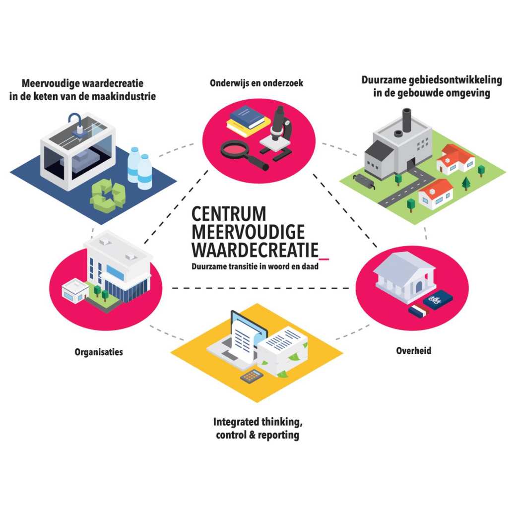 Infographic over werken in de driehoek vanuit het Centrum Meervoudige Waardecreatie. Infographic gemaakt door B302