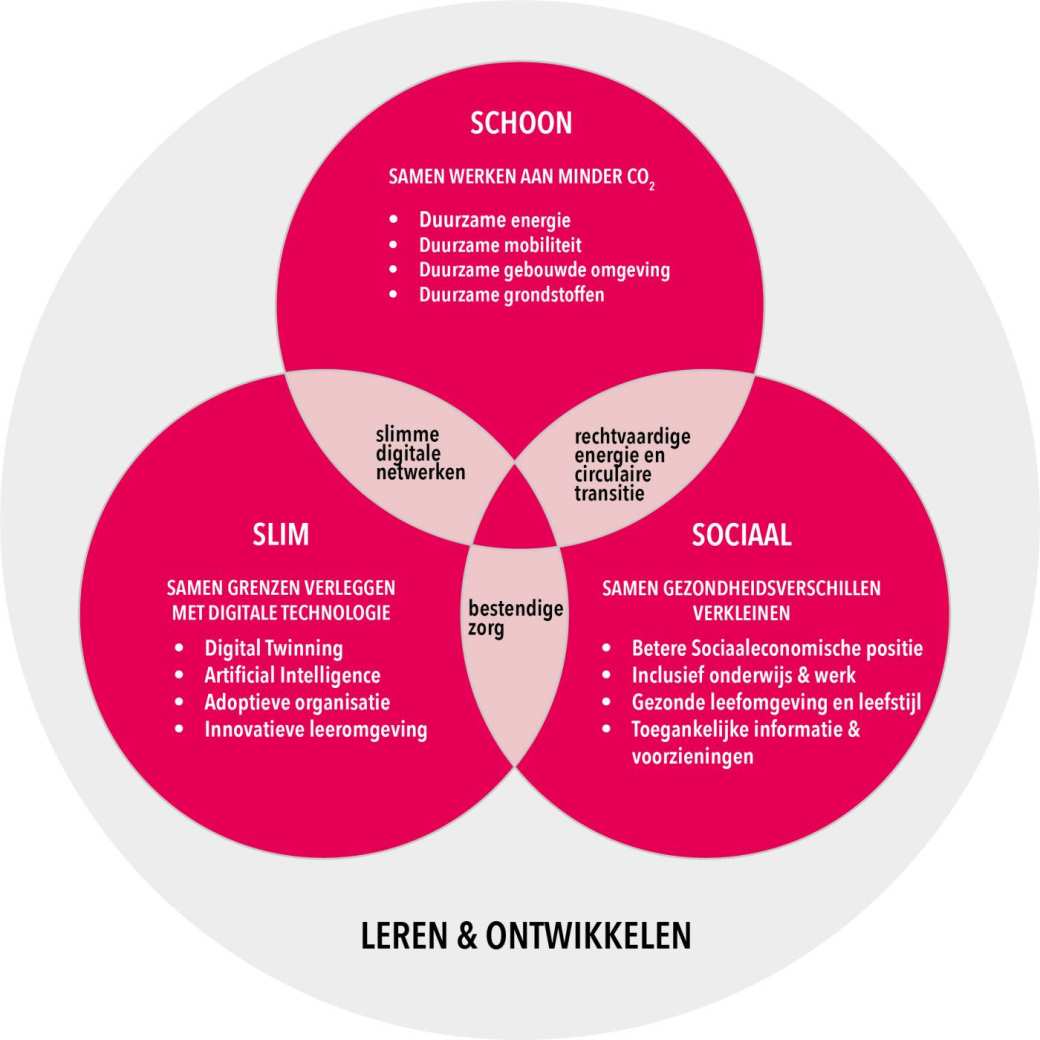 Overzicht van de zwaartepunten Slim, Schoon en Sociaal thema's inclusief overlapgebieden, volgens HAN Agenda.