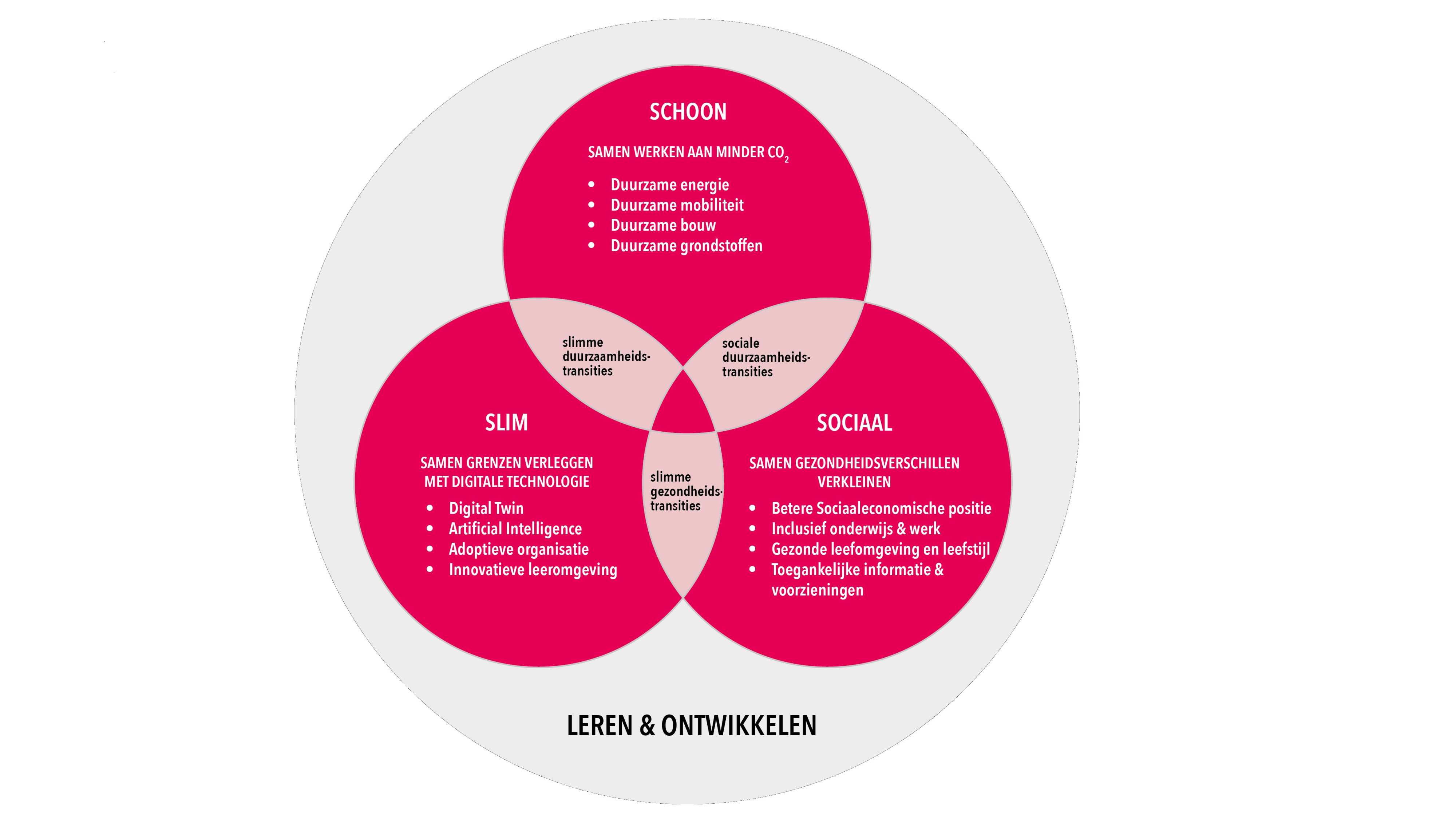 Beeld voor gezamenlijk zwaartepunten Slim, Schoon en Sociaal