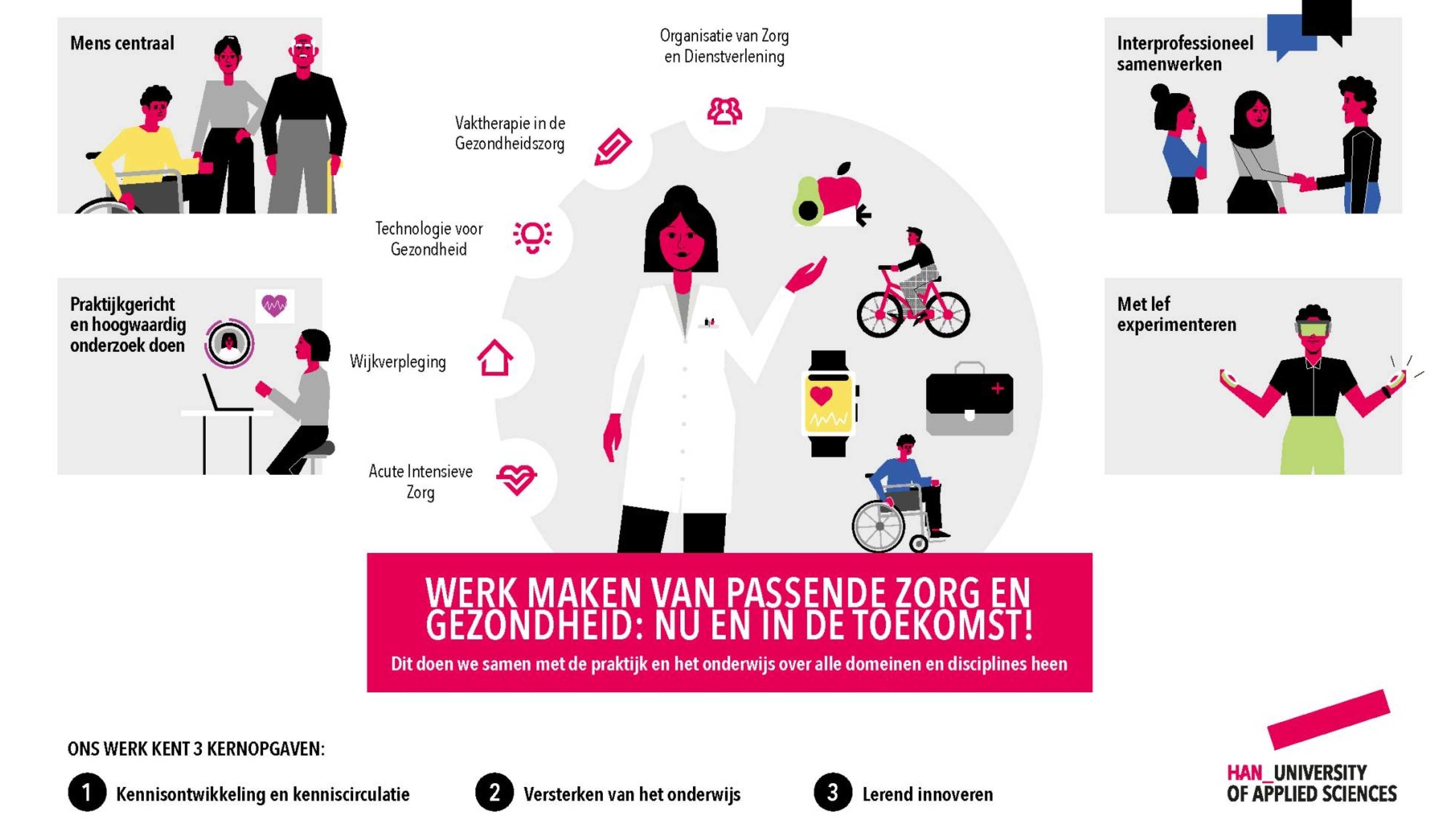 Infographic van het HAN Kenniscentrum Duurzame Zorg