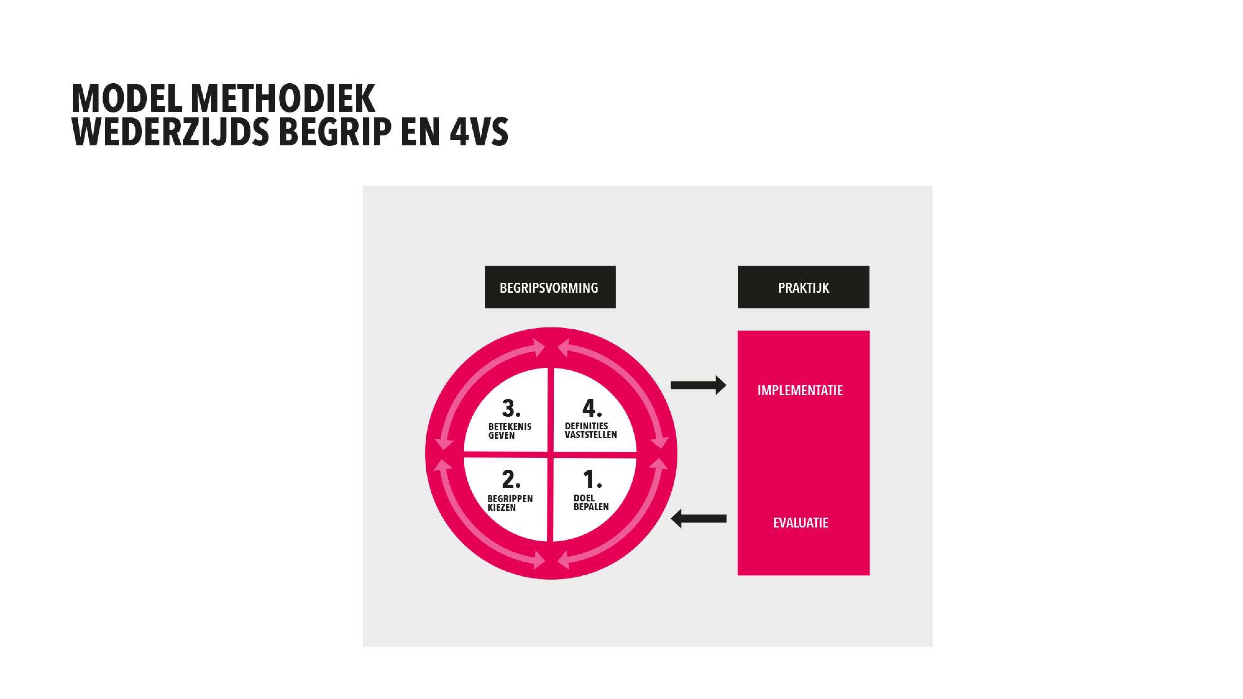 infographic model wederzijds begrip project Samenredzaamheid 2021