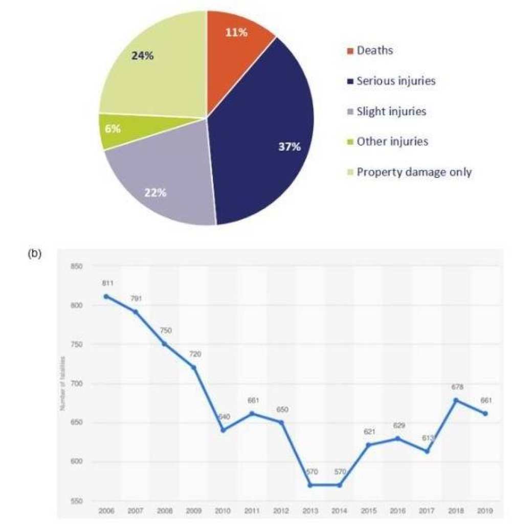 Figuur 1: (a) Verhoudingen van doden, ernstig/licht/overig letsel en ongevallen met alleen materiële schade van de totale kosten van verkeersongevallen in 2018 in Nederland (bron: SWOV); (b) Aantal verkeersdoden in Nederland van 2006 tot 2019 (bron: Statista).