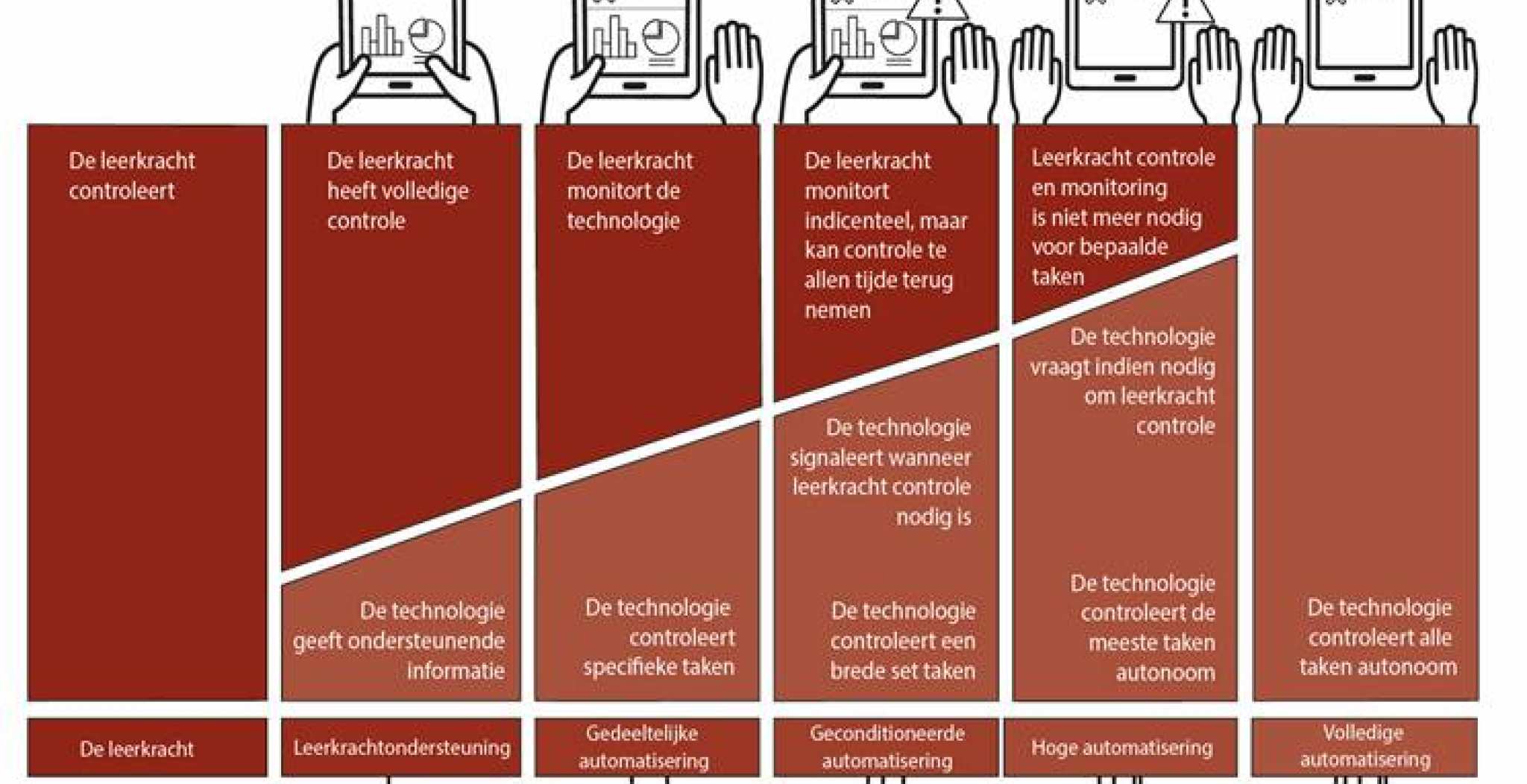 Automation model van AI ter ondersteuning van ASGARD bijeenkomst Koburg lunch over AI in het onderwijs. Smart Region nieuwsbericht.