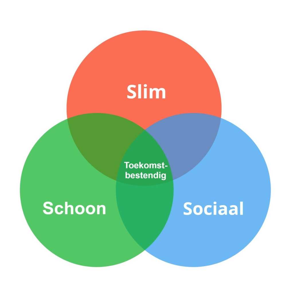 Venndiagram Slim Schoon Sociaal