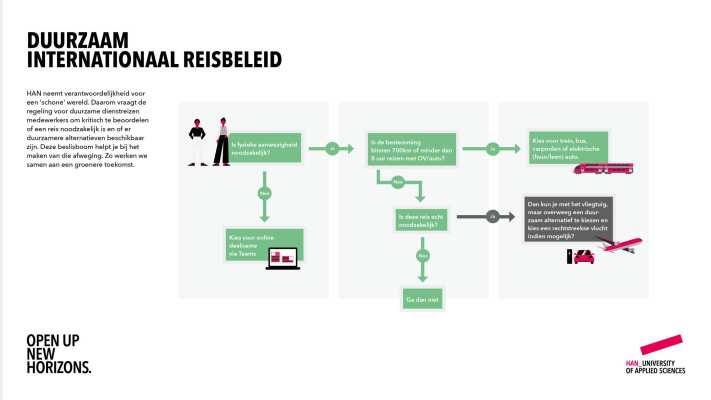 beslisboom voor internationaalreisbeleid, aan de hand hiervan kun je kijken of je met de trein of het vliegtuig kan gaan.